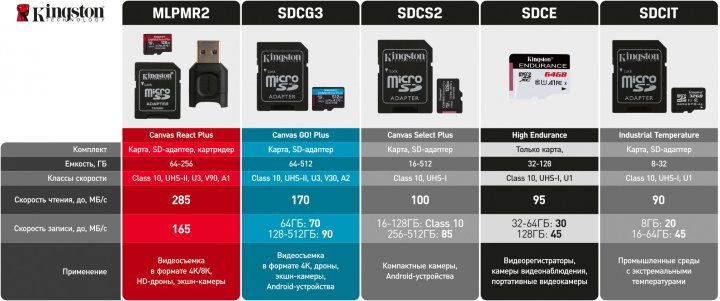 micro SD 64Gb Kingston Hi Speed